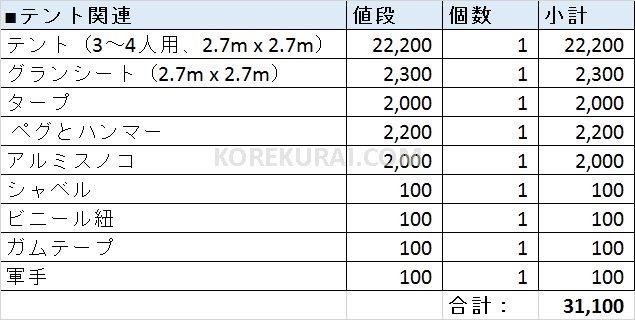 テント用品の合計金額