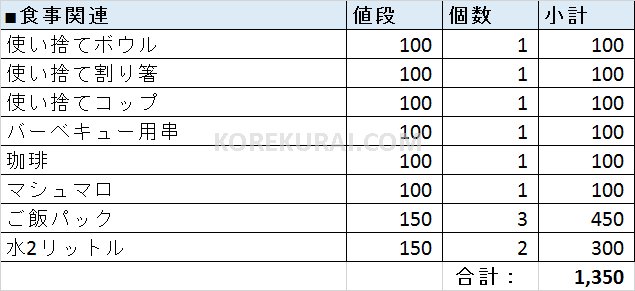 キャンプ食品関連の合計金額