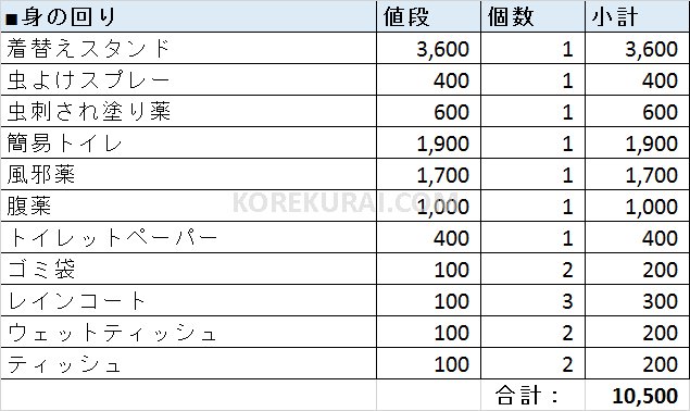 キャンプの身の回りの合計金額