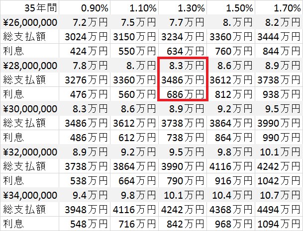 フラット35固定金利早見表