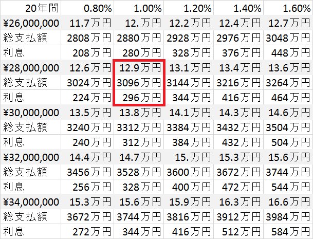 フラット20固定金利早見表