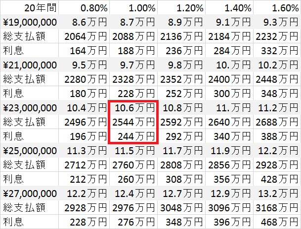 フラット20固定金利早見表2000万円台